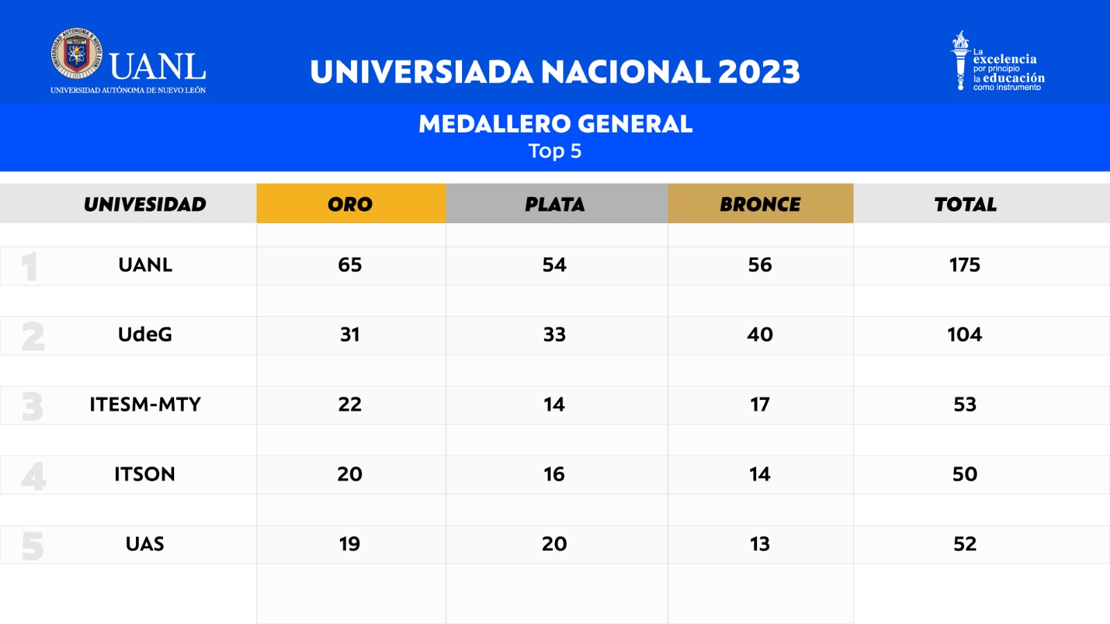 Mantiene UANL hegemonía del deporte universitario en Sonora