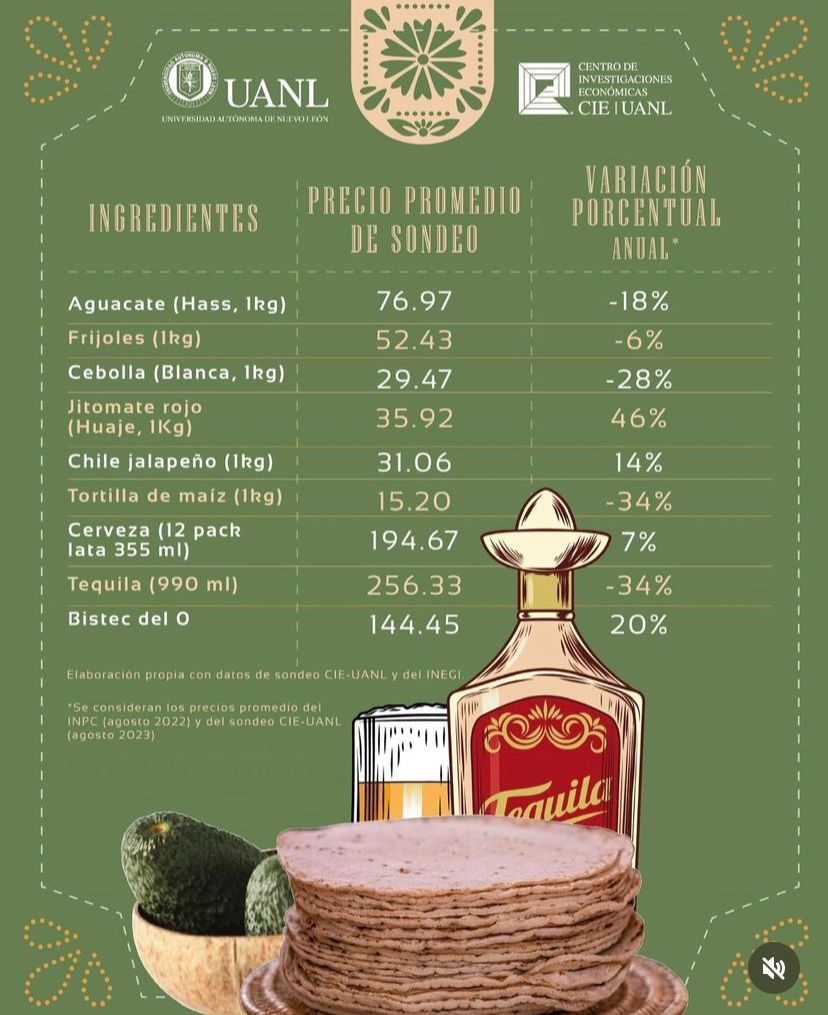 Serán platillos mexicanos más baratos estas fiestas patrias