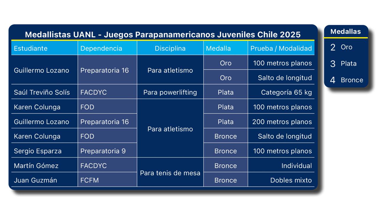 Destacan en Juegos Parapanamericanos Juveniles Chile 2025