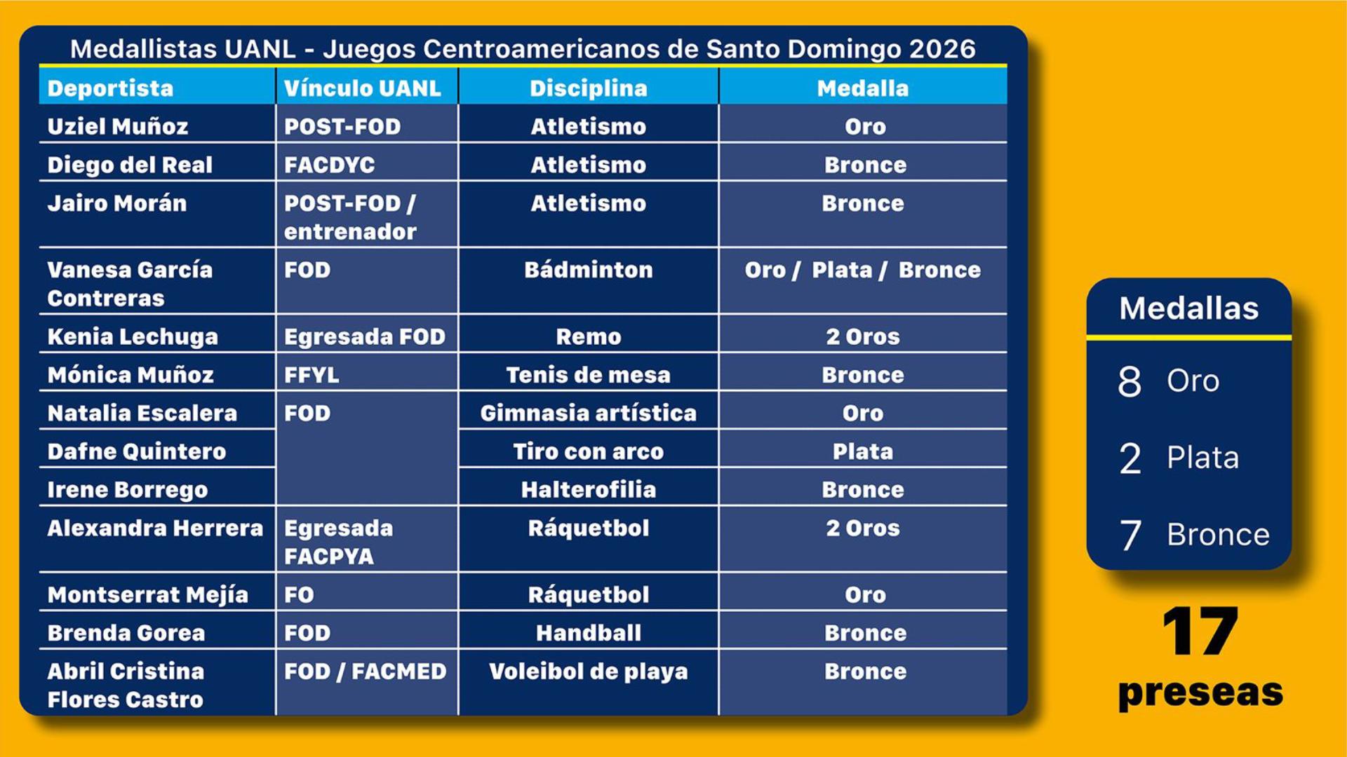 Talento Tigre deja huella en Centroamericanos de Santo Domingo 2026