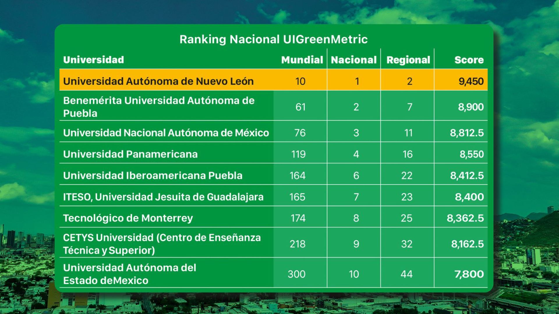 Ingresa UANL al Top 10 de universidades más sustentables del mundo